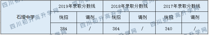 石埡中學2020年中考錄取分數(shù)是多少？