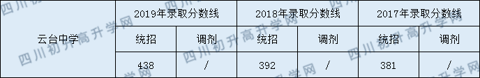 2020云臺(tái)中學(xué)初升高錄取線是否有調(diào)整？ 