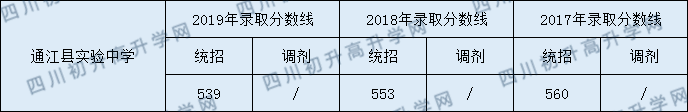 2020通江縣實(shí)驗(yàn)中學(xué)初升高錄取線是否有調(diào)整？