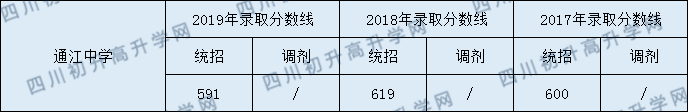 2020通江中學初升高錄取線是否有調(diào)整？