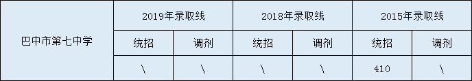 2020巴中市第七中學(xué)初升高錄取線是否有調(diào)整？