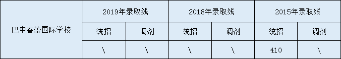 2020巴中春蕾國際學校初升高錄取線是否有調整？