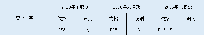 2020恩陽中學(xué)初升高錄取線是否有調(diào)整？