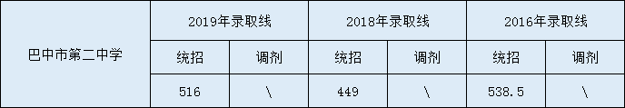 2020巴中市第二中學初升高錄取線是否有調整？