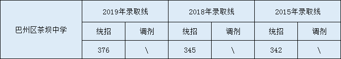 2020巴州區(qū)茶壩中學初升高錄取線是否有調(diào)整？