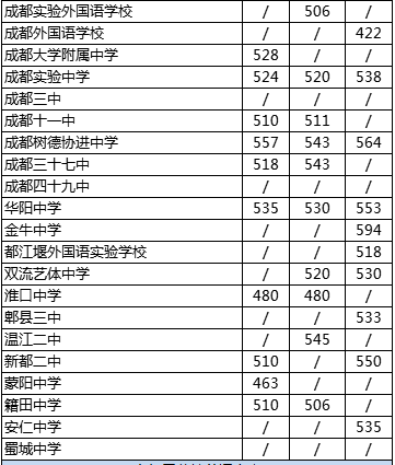 2020年成都大學(xué)附屬中學(xué)排名怎么樣？