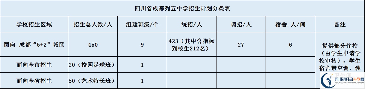 成都列五中學2020年招生計劃是什么？