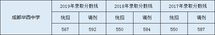 2020年成都市華西中學(xué)高中錄取分數(shù)線是多少？