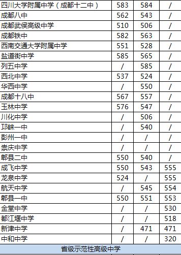 2020年成都航天中學排名是多少？