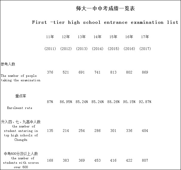 成都龍泉師大一中2020年排名高不高？