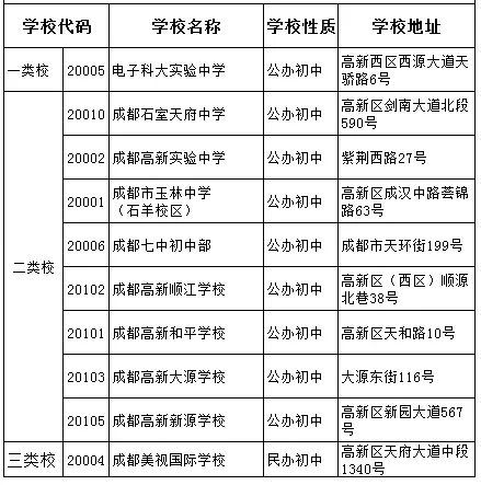 成都金蘋果錦城一中2020年是2類嗎？