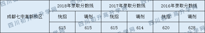 成都七中高新校區(qū)2020年錄取分?jǐn)?shù)線是多少分？