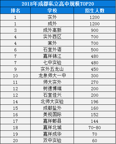 2020年實外西區(qū)成都排名是多少？