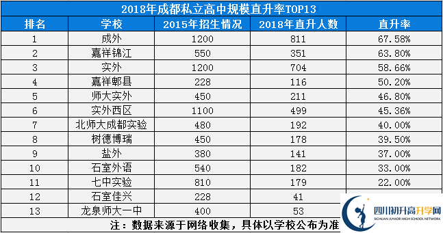 2020年成都實(shí)驗(yàn)外國(guó)語(yǔ)學(xué)校西區(qū)成都排名是多少？