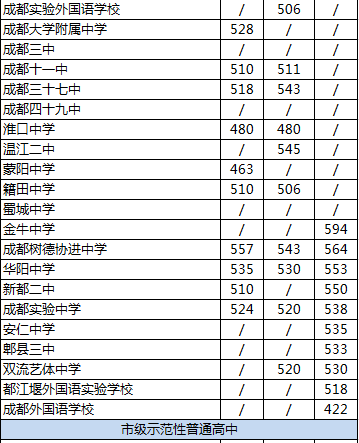 2020年新都二中排名是多少？