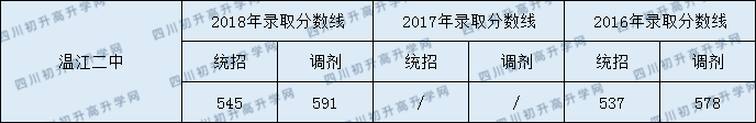 溫江二中分數線2020年是多少分？