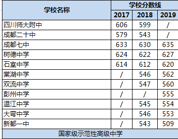 2020年成都雙流中學(xué)在四川排名是多少？