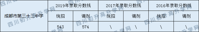 成都三十三中學(xué)2020年中考錄取線多少分？