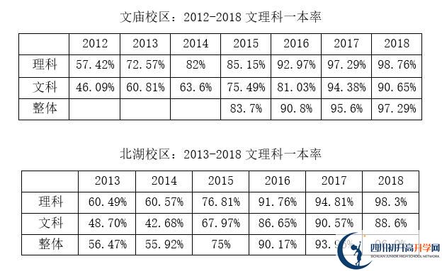 2020年成都市石室中學(xué)北湖校區(qū)升學(xué)率高嗎？