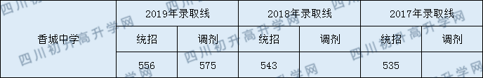 2020年新都香城中學(xué)錄取分?jǐn)?shù)線是多少分？