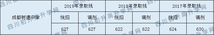 樹德中學(xué)2020年分?jǐn)?shù)錄取線是多少分？