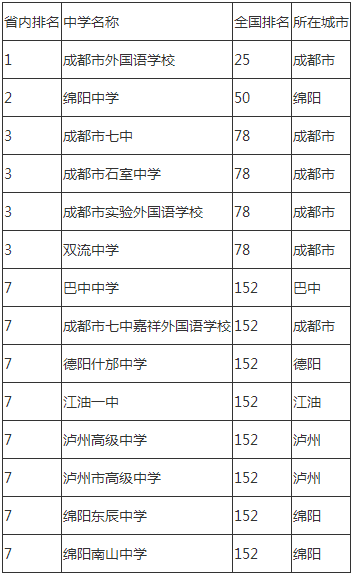 2020年成都市石室中學(xué)成都排名是多少？