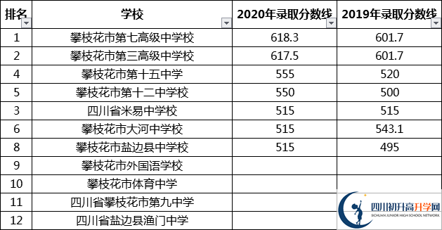 最全最新2021年攀枝花公立高中排名