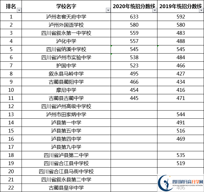 瀘州中考多少分可以上高中？