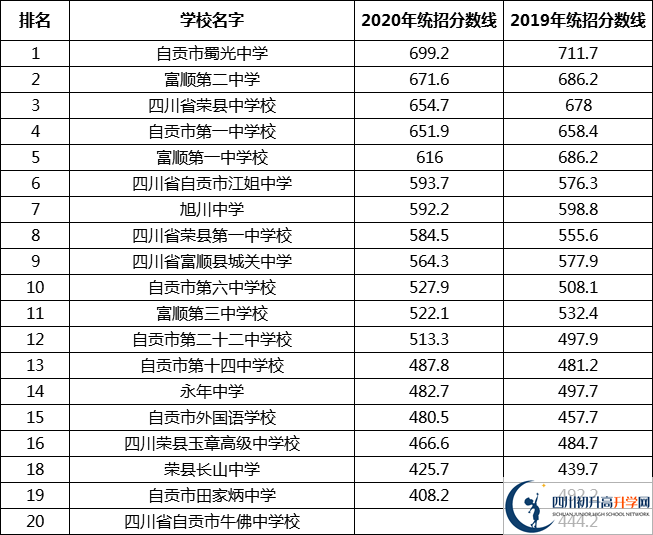 自貢中考多少分可以上高中？