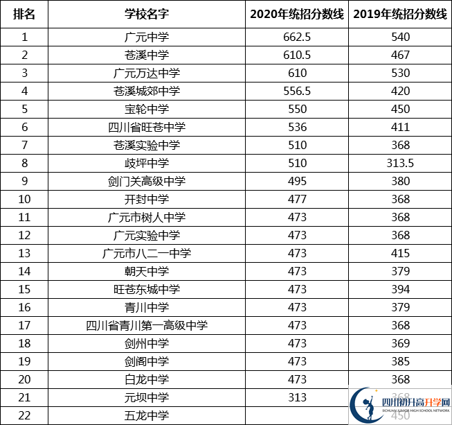 廣元中考多少分可以上高中？