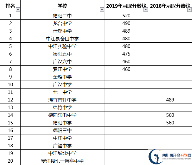 德陽(yáng)中考多少分可以上高中？