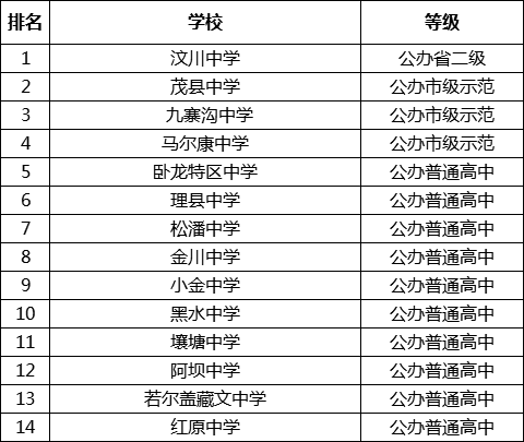 阿壩中考多少分可以上高中？