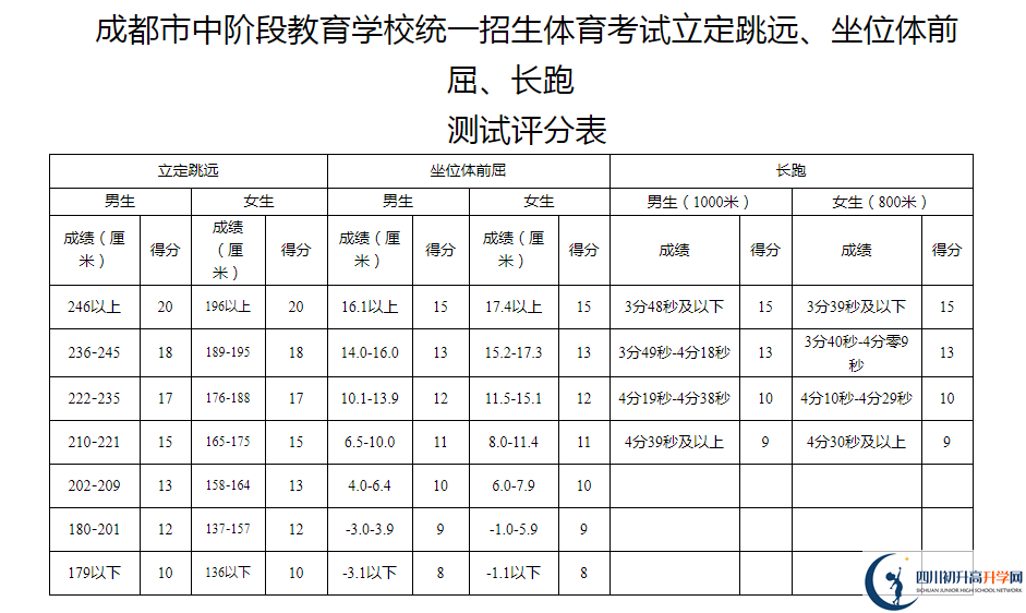 2021年成都金堂縣中考體育考試評分標(biāo)準(zhǔn)是什么？