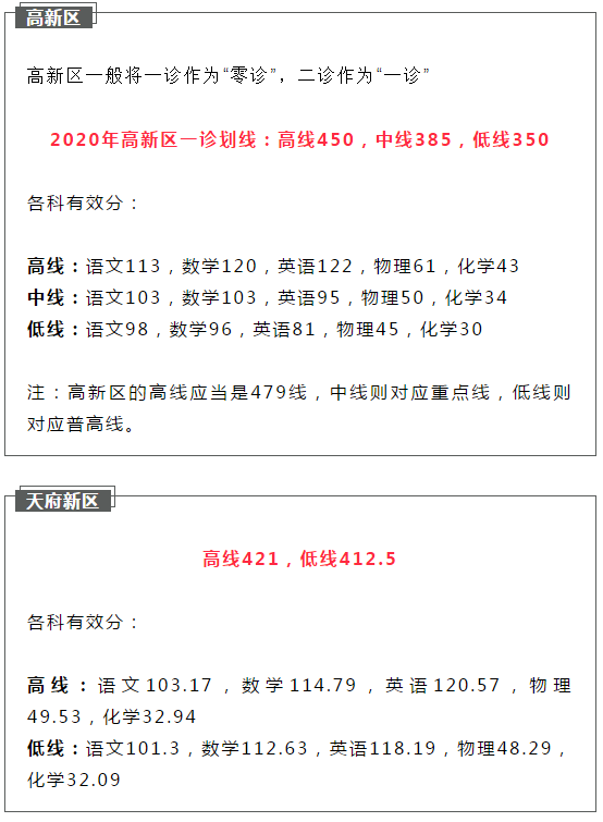 2021成都初升高二診如何劃線？