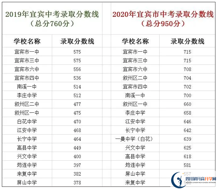 宜賓中考400分左右能上什么普高？