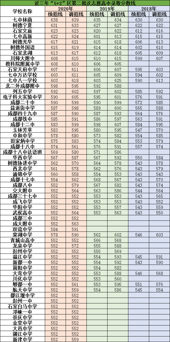 2021年通錦中學(xué)在成都排名多少?