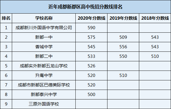 2021年新都二中在成都排名多少？