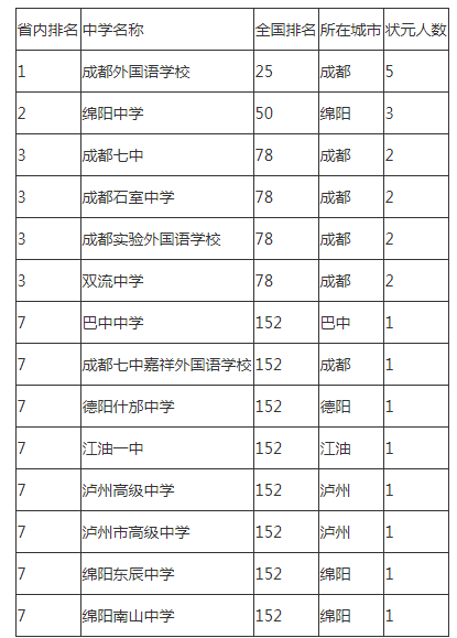 2021年成都外國語學(xué)校在成都排名多少?