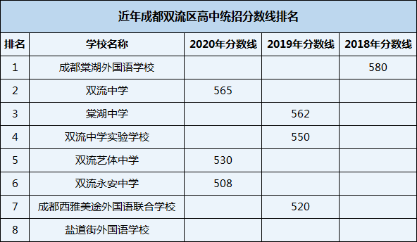 2021年雙流藝體中學(xué)在成都排名多少？