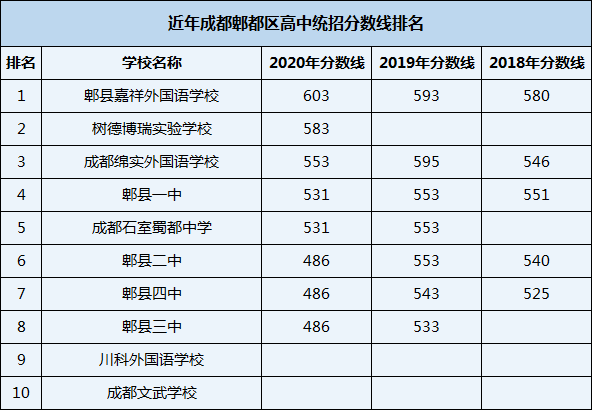 2021年川科外國語學校在成都排名多少？