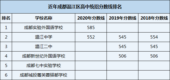 2021年溫江二中在成都排名多少？