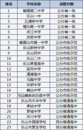 2021年峨眉山市第一中學(xué)在樂山排名多少？