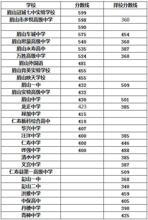 2021年龍正中學(xué)在眉山排名多少?