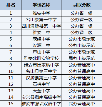 2021年滎經(jīng)中學(xué)在雅安排名多少？