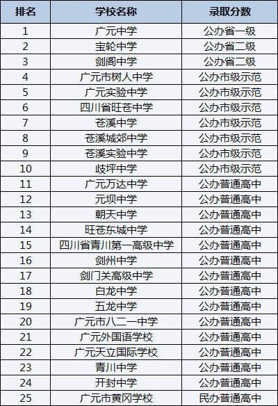 2021年廣元外國語學(xué)校在廣元排名多少？