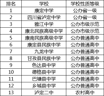 2021年九龍中學在甘孜州排名多少?