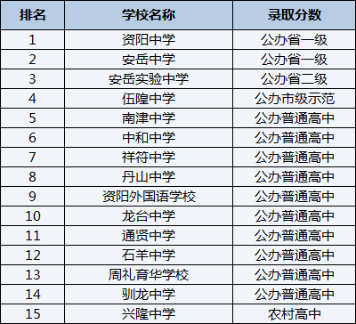 2021年南津中學(xué)在資陽(yáng)排名多少？