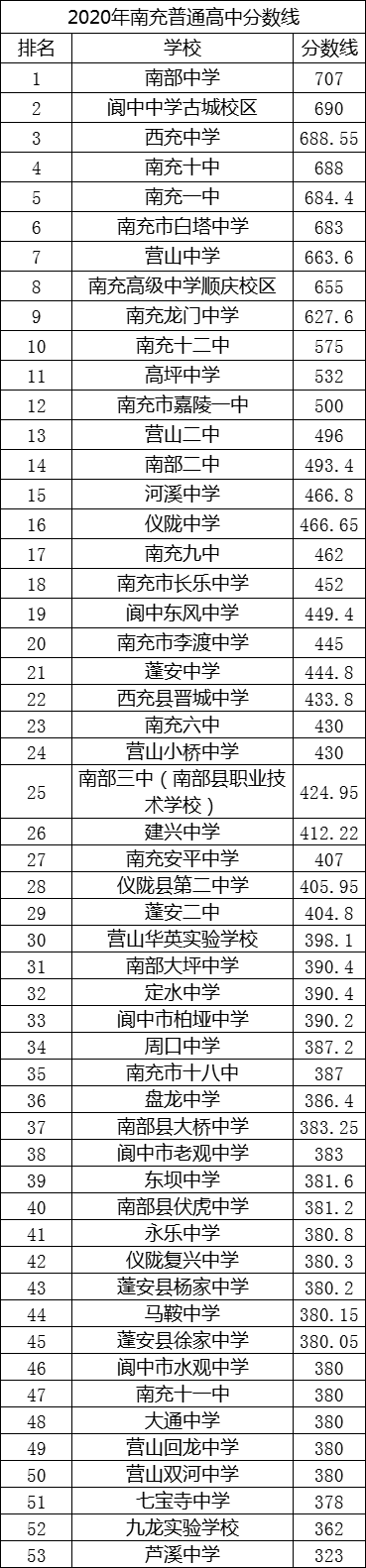 2021年南充市李渡中學在南充排名多少?