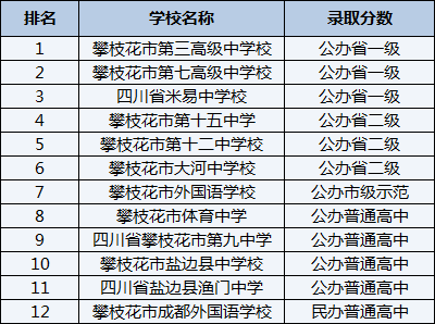 2021年攀枝花市大河中學(xué)校在攀枝花排名多少？