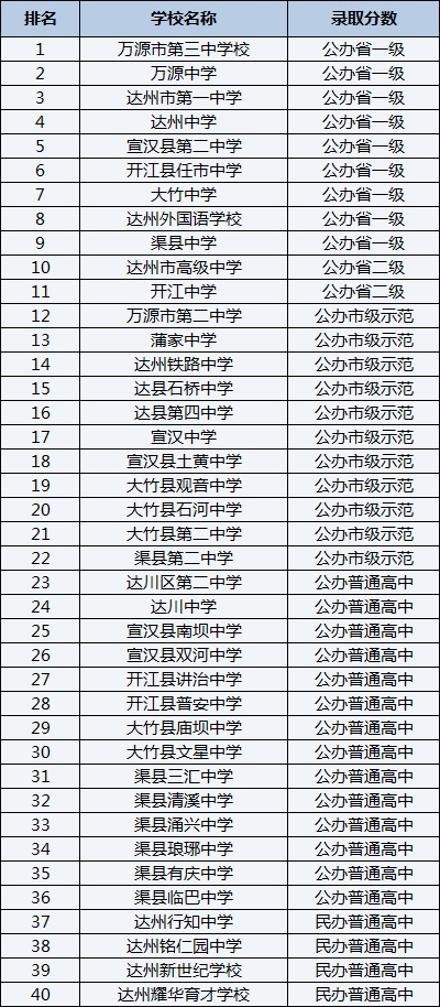 2021年萬源市第二中學在達州排名多少？